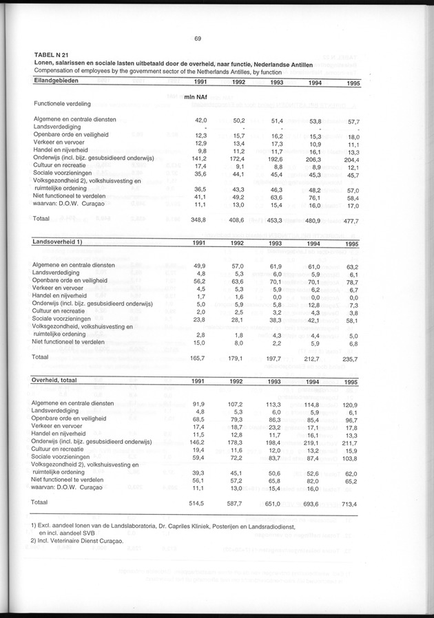 Nationale Rekeningen 1995 - Page 69