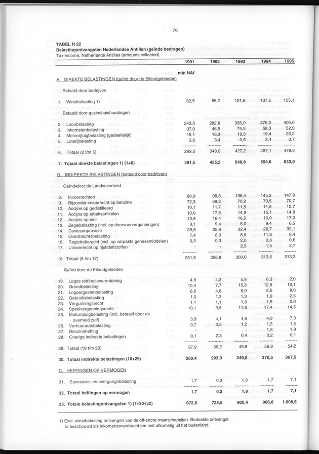 Nationale Rekeningen 1995 - Page 70
