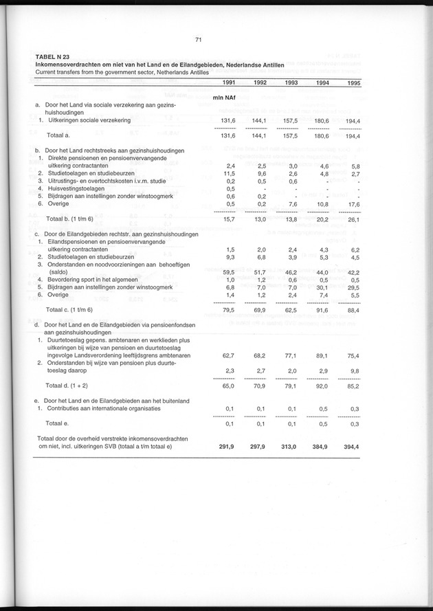 Nationale Rekeningen 1995 - Page 71