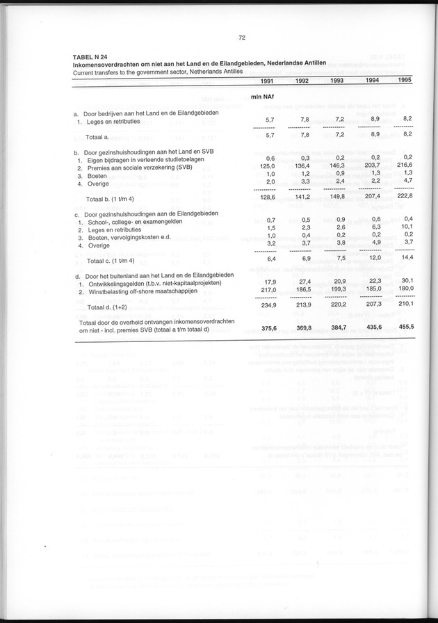 Nationale Rekeningen 1995 - Page 72