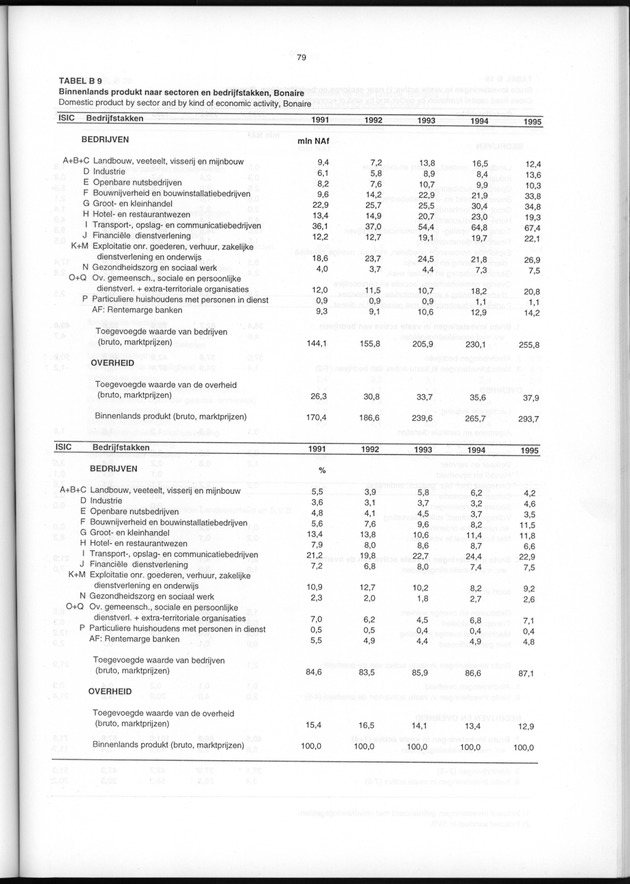 Nationale Rekeningen 1995 - Page 79