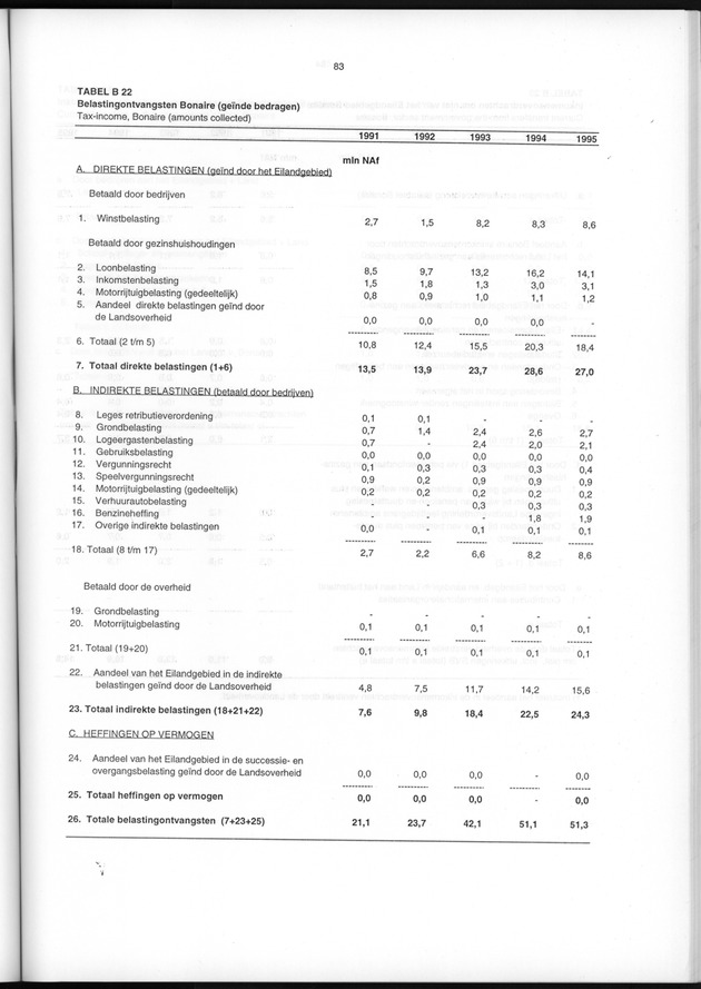 Nationale Rekeningen 1995 - Page 83