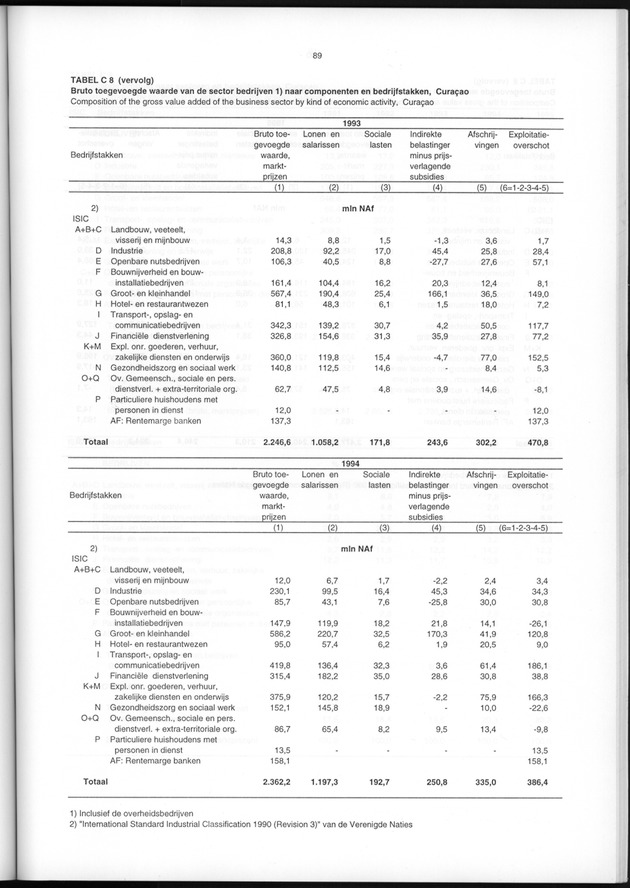 Nationale Rekeningen 1995 - Page 89