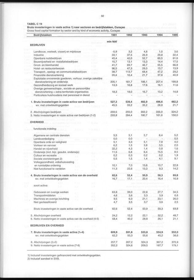Nationale Rekeningen 1995 - Page 92