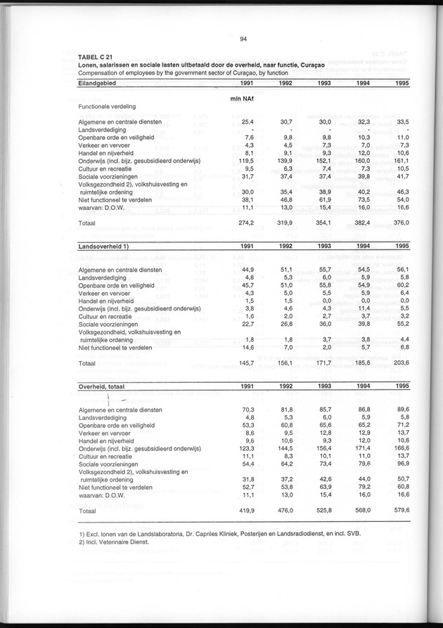 Nationale Rekeningen 1995 - Page 94