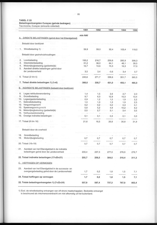 Nationale Rekeningen 1995 - Page 95