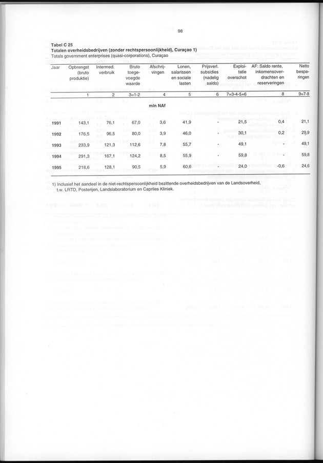 Nationale Rekeningen 1995 - Page 98