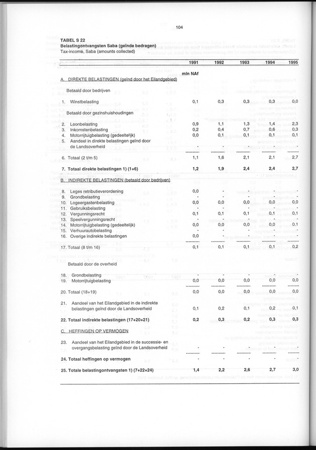 Nationale Rekeningen 1995 - Page 104