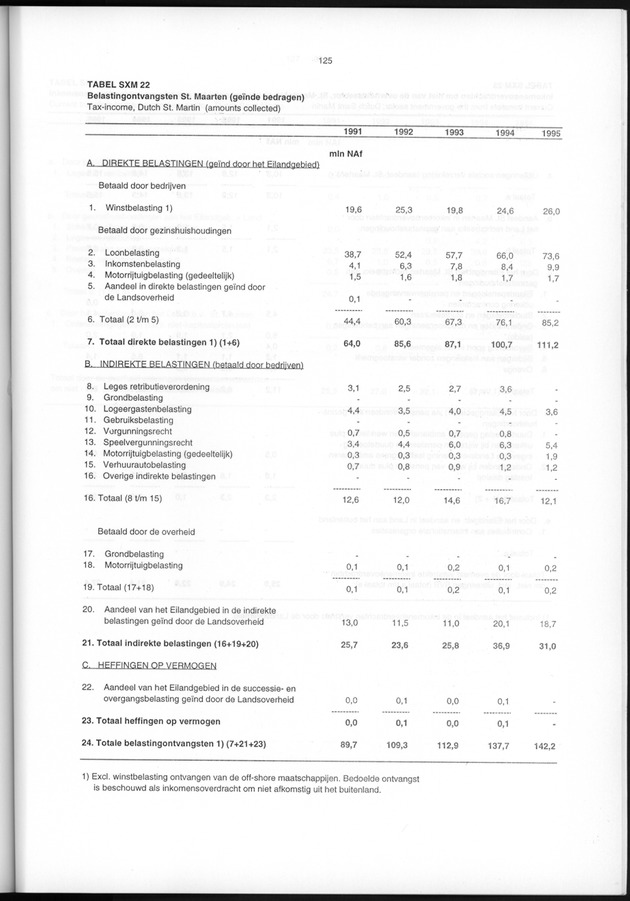 Nationale Rekeningen 1995 - Page 125