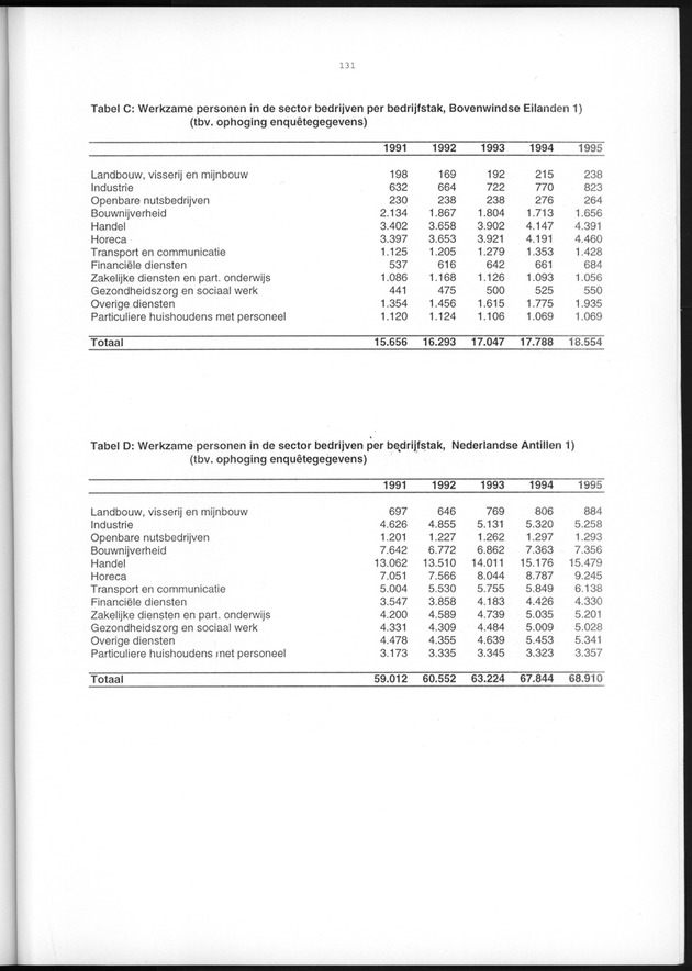 Nationale Rekeningen 1995 - Page 131