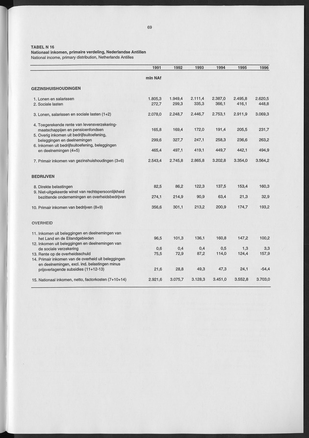 Nationale Rekeningen 1996 - Page 69