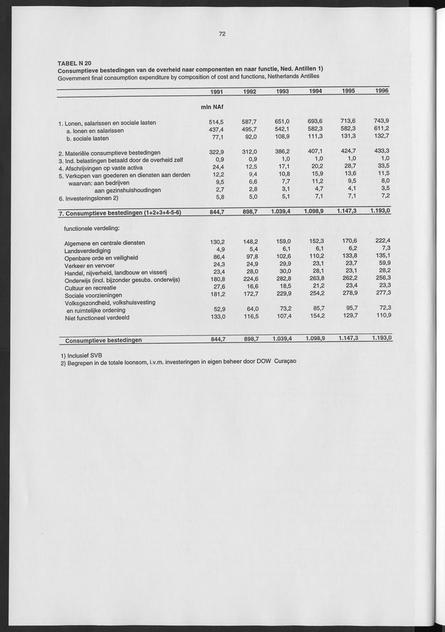 Nationale Rekeningen 1996 - Page 72
