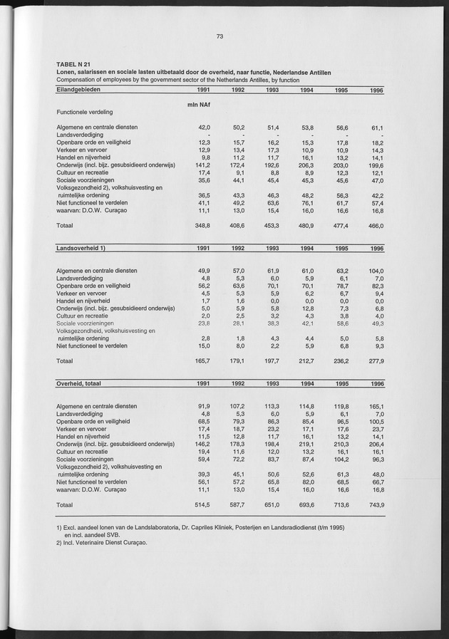 Nationale Rekeningen 1996 - Page 73