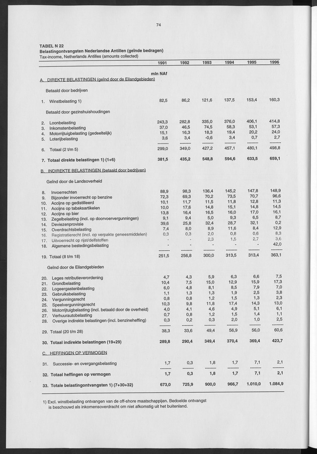 Nationale Rekeningen 1996 - Page 74