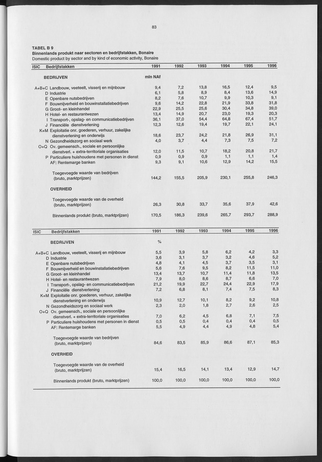 Nationale Rekeningen 1996 - Page 83