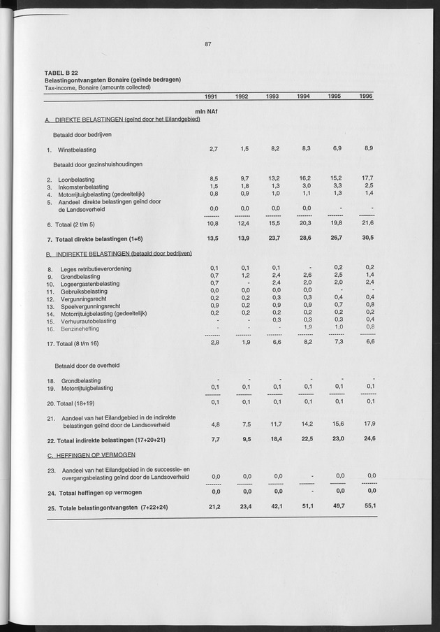 Nationale Rekeningen 1996 - Page 87