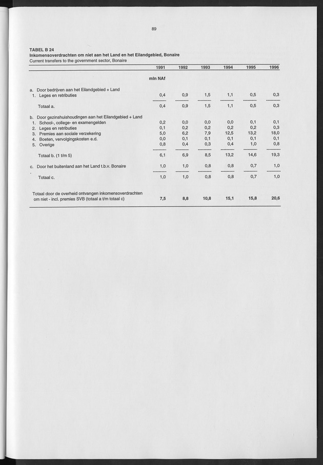 Nationale Rekeningen 1996 - Page 89