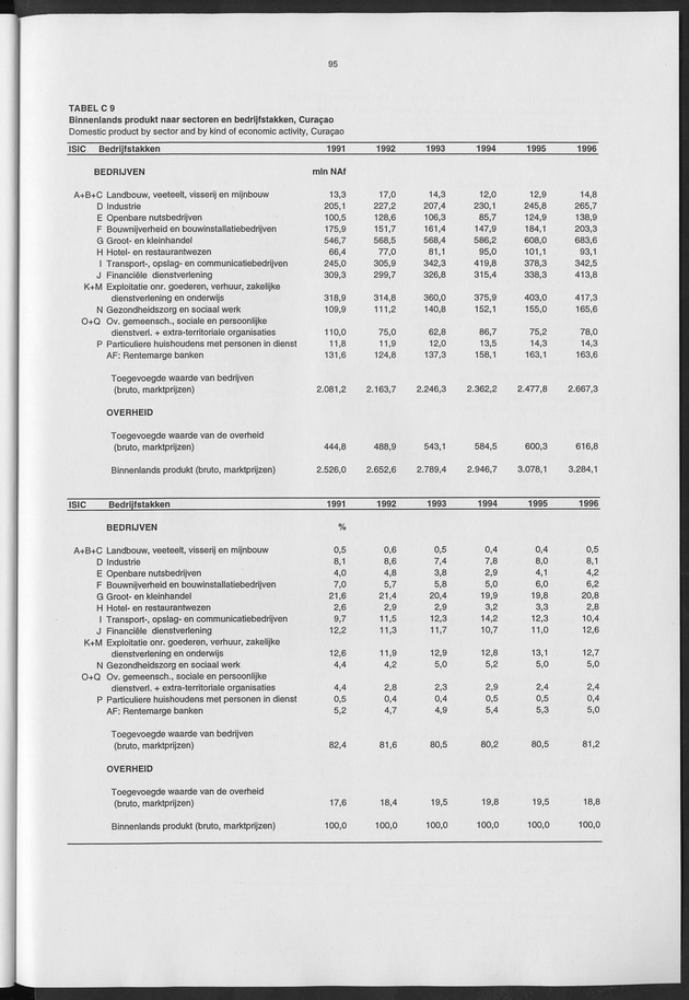 Nationale Rekeningen 1996 - Page 95