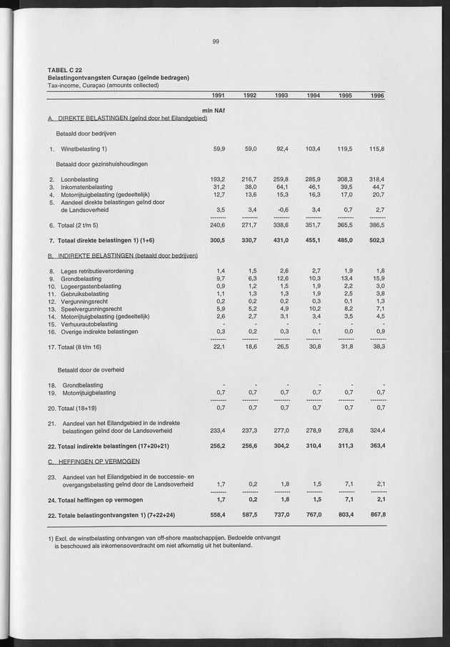 Nationale Rekeningen 1996 - Page 99