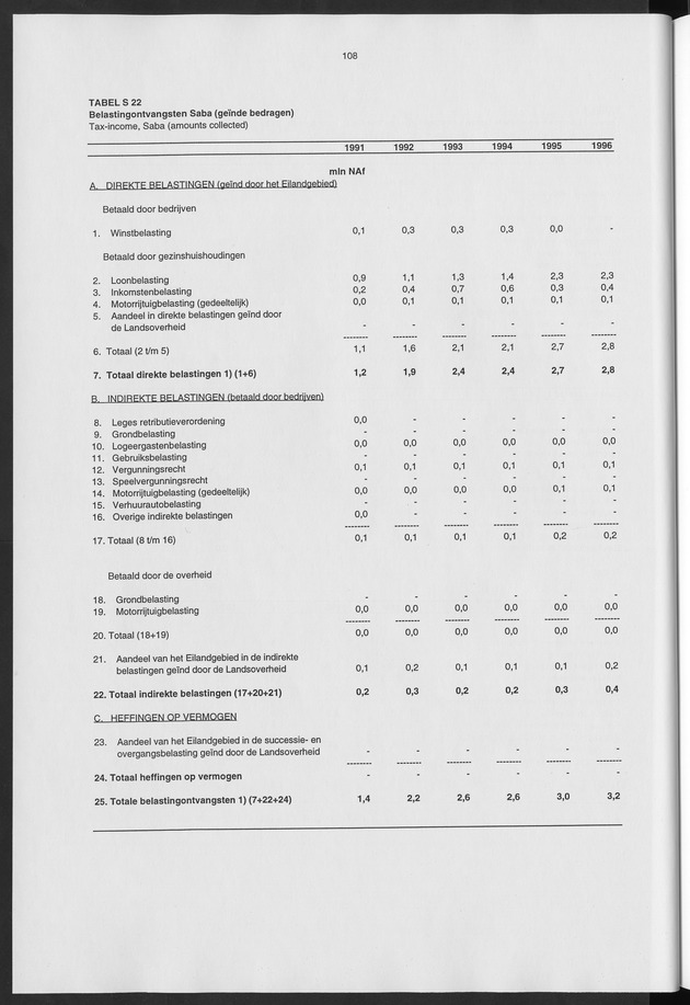 Nationale Rekeningen 1996 - Page 108
