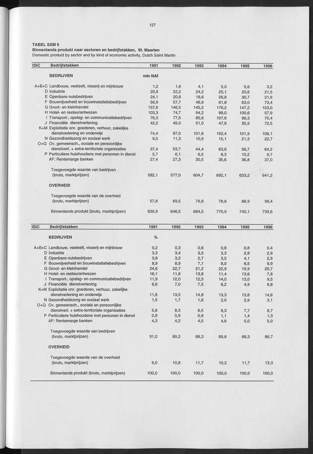 Nationale Rekeningen 1996 - Page 127
