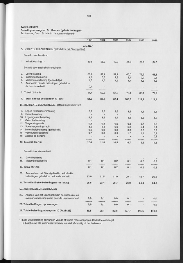 Nationale Rekeningen 1996 - Page 131