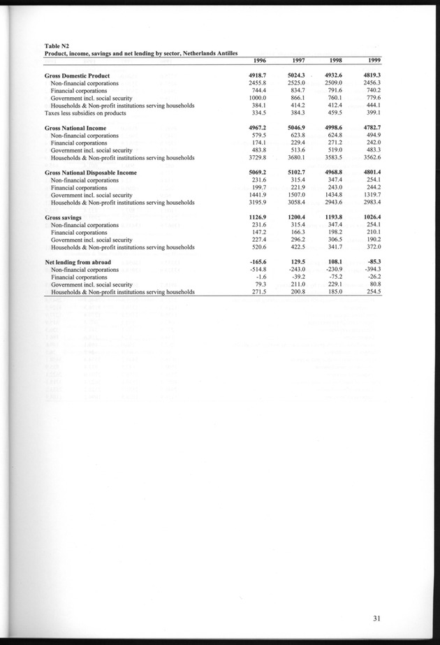 National Accounts Netherlands Antilles 1996-1999 - Page 31