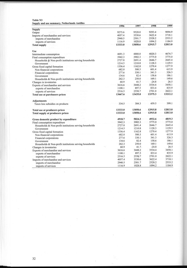 National Accounts Netherlands Antilles 1996-1999 - Page 32