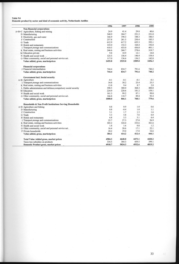 National Accounts Netherlands Antilles 1996-1999 - Page 33