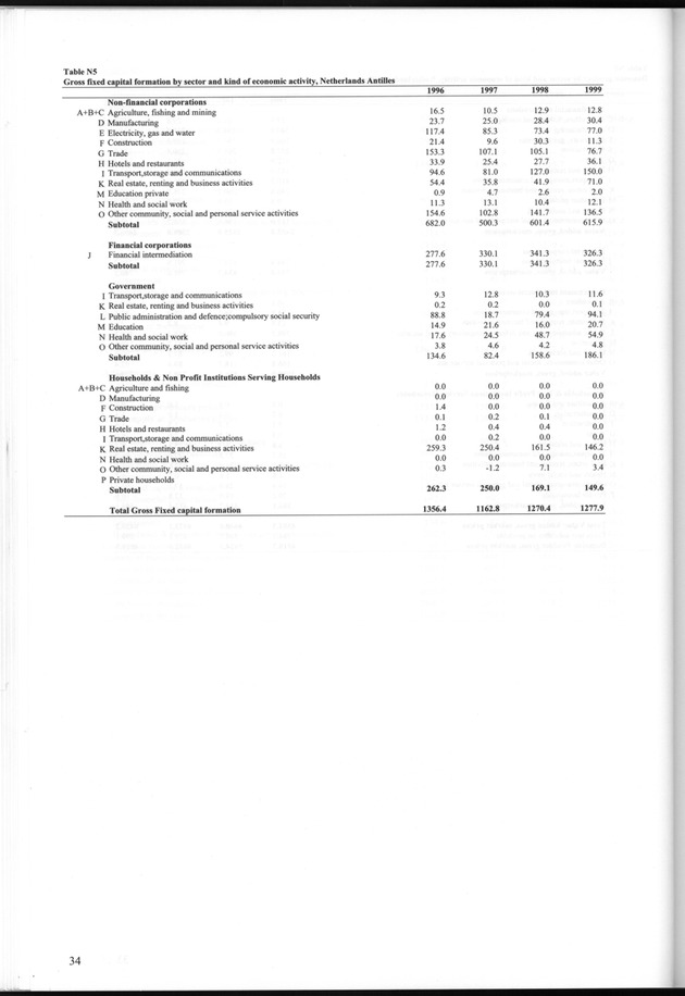 National Accounts Netherlands Antilles 1996-1999 - Page 34