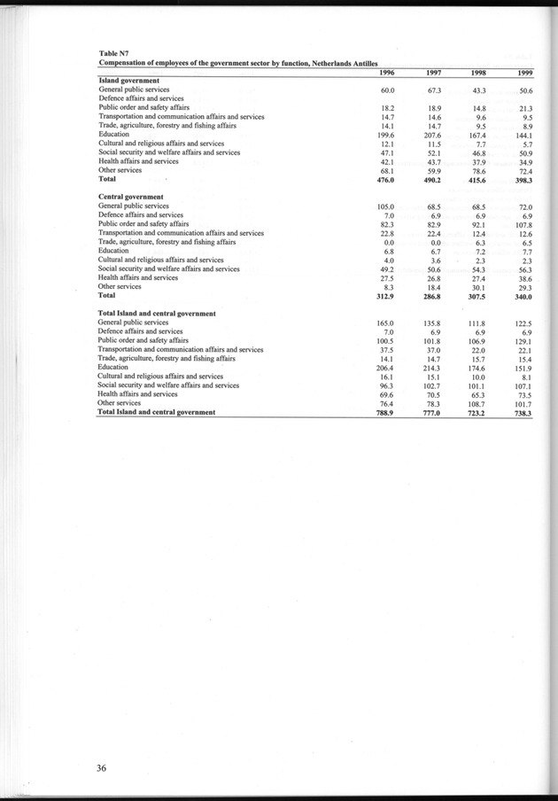 National Accounts Netherlands Antilles 1996-1999 - Page 36