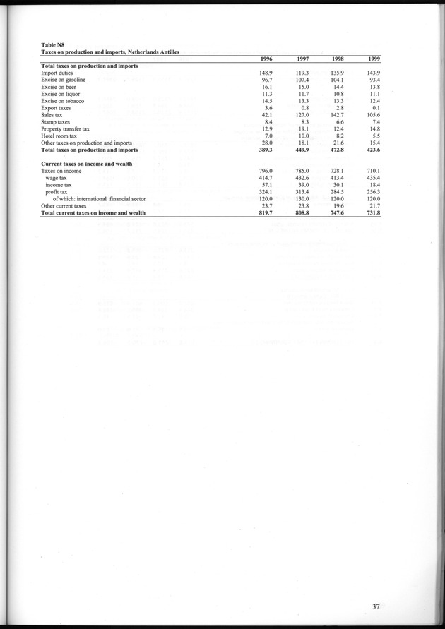 National Accounts Netherlands Antilles 1996-1999 - Page 37