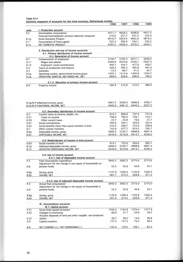National Accounts Netherlands Antilles 1996-1999 - Page 48