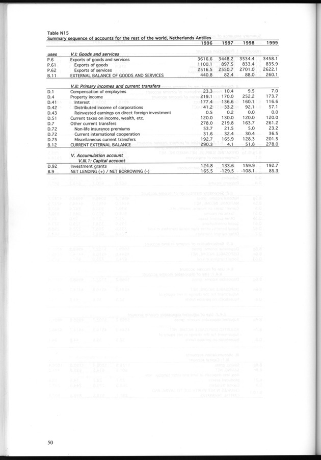 National Accounts Netherlands Antilles 1996-1999 - Page 50