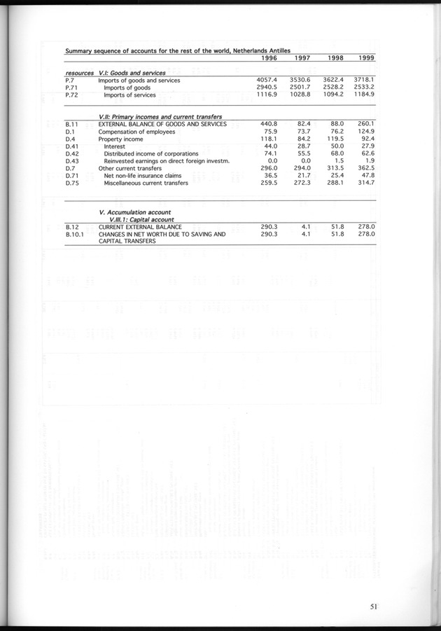 National Accounts Netherlands Antilles 1996-1999 - Page 51