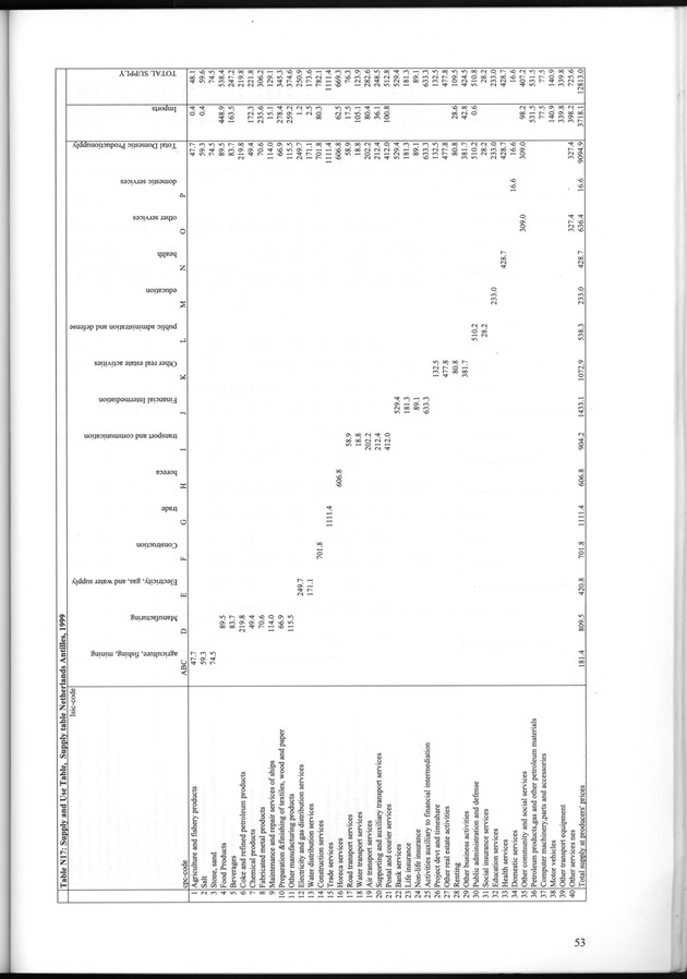 National Accounts Netherlands Antilles 1996-1999 - Page 53