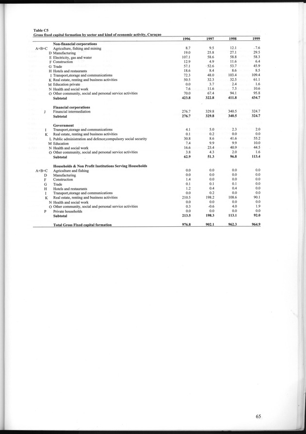 National Accounts Netherlands Antilles 1996-1999 - Page 65