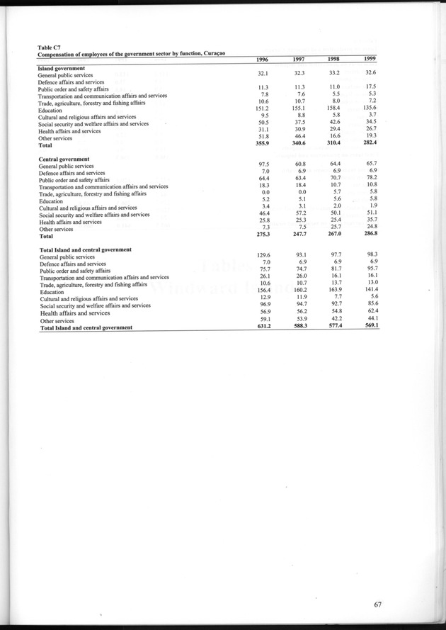 National Accounts Netherlands Antilles 1996-1999 - Page 67