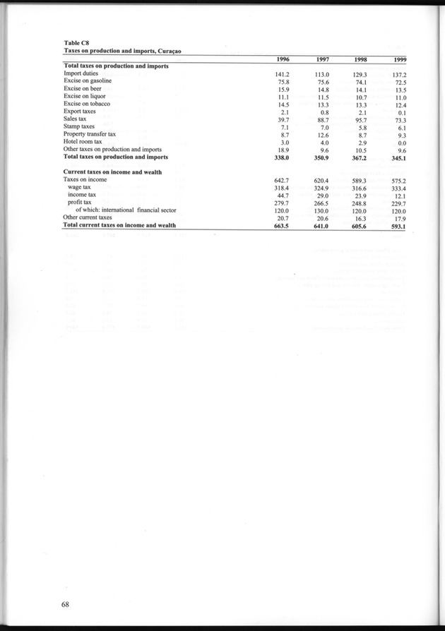 National Accounts Netherlands Antilles 1996-1999 - Page 68