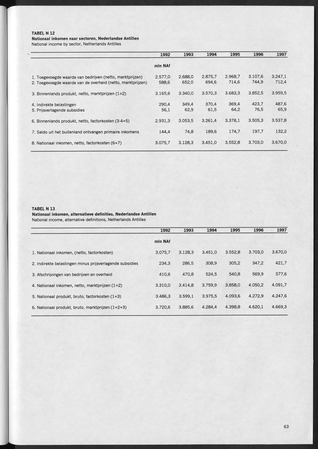 Nationale Rekeningen 1997 - Page 63