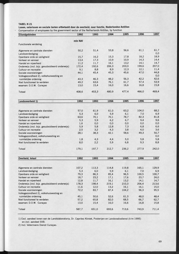 Nationale Rekeningen 1997 - Page 69
