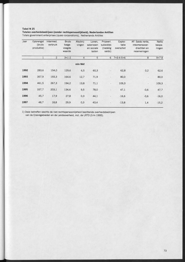 Nationale Rekeningen 1997 - Page 73