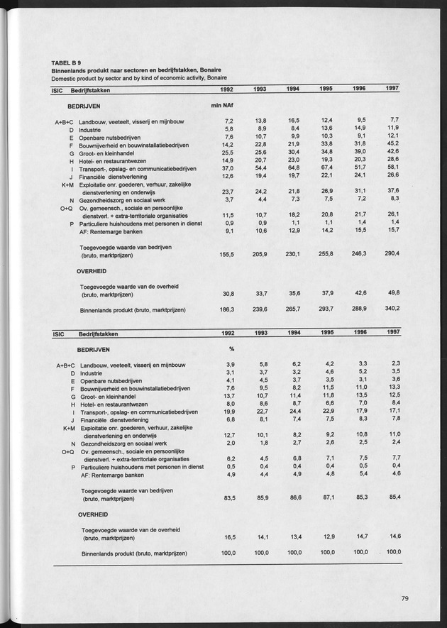 Nationale Rekeningen 1997 - Page 79