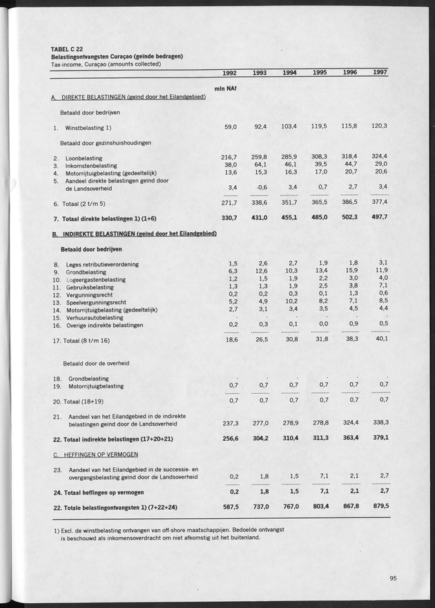 Nationale Rekeningen 1997 - Page 95