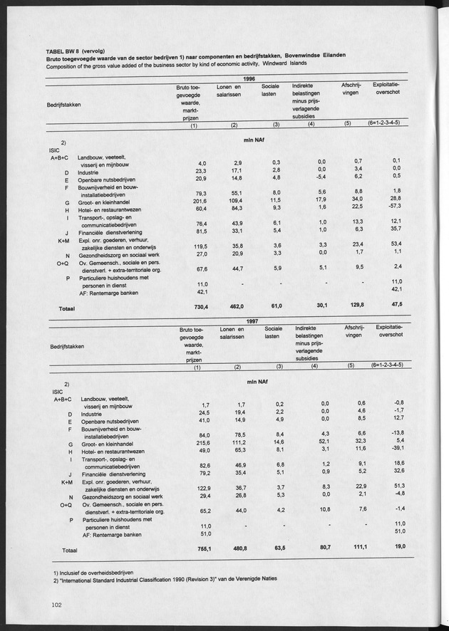 Nationale Rekeningen 1997 - Page 102