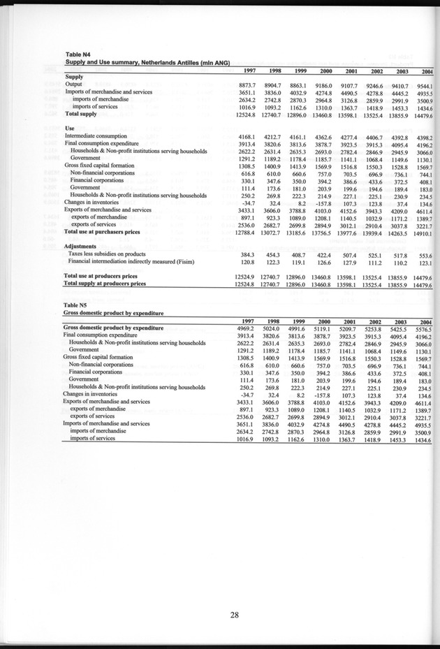 National Accounts Netherlands Antilles 1997-2004 - Page 28