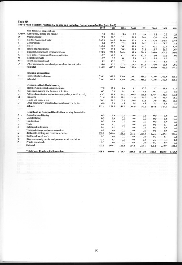National Accounts Netherlands Antilles 1997-2004 - Page 30