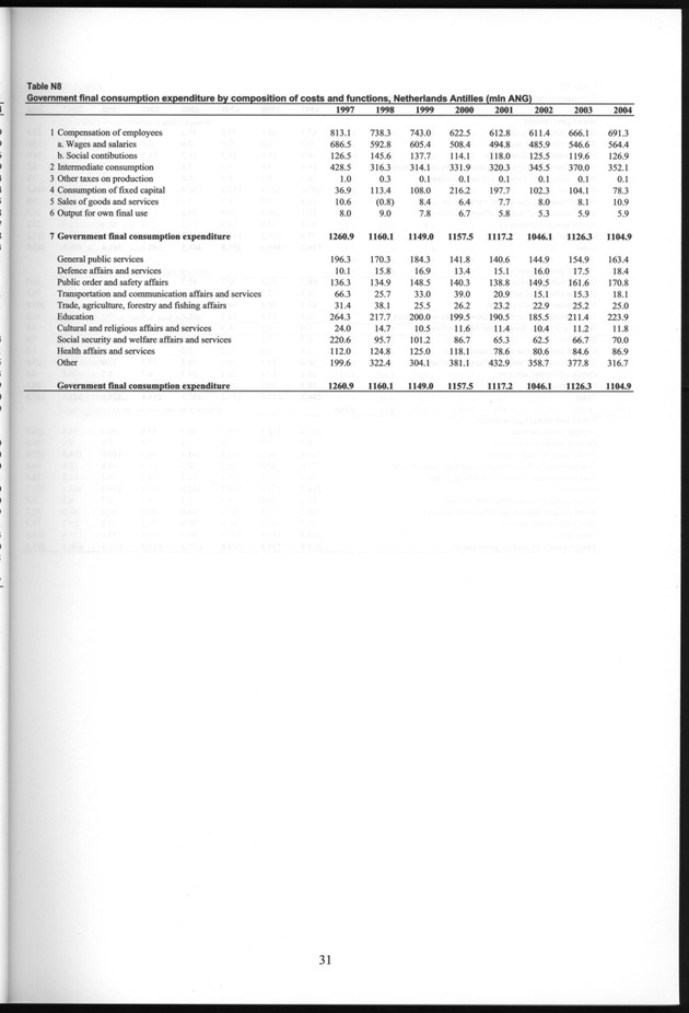 National Accounts Netherlands Antilles 1997-2004 - Page 31
