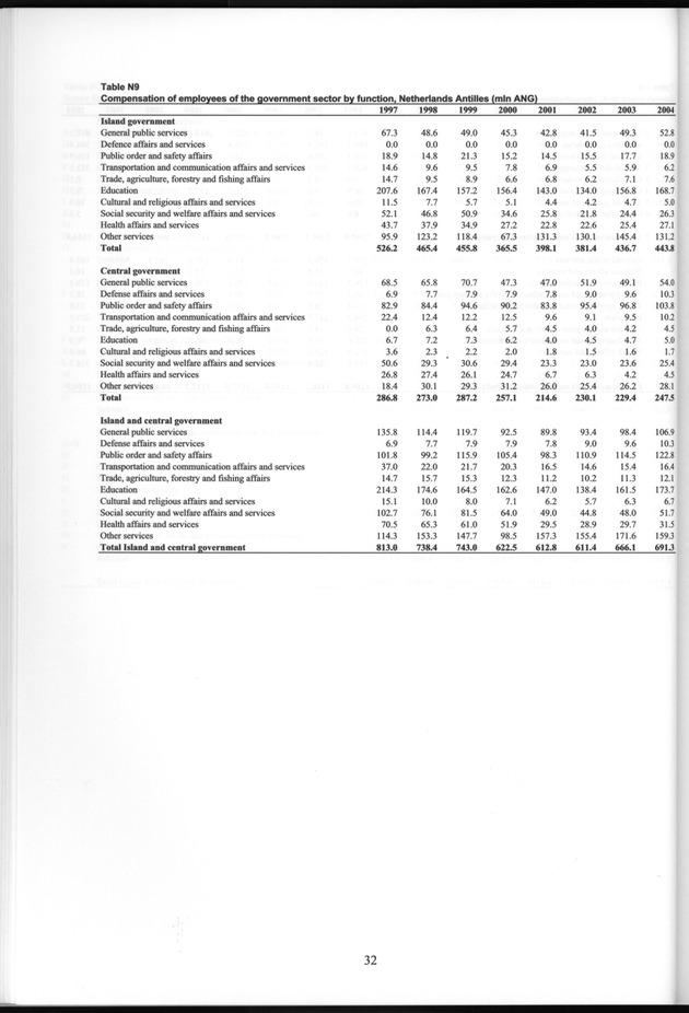 National Accounts Netherlands Antilles 1997-2004 - Page 32