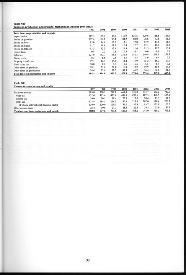 National Accounts Netherlands Antilles 1997-2004 - Page 33